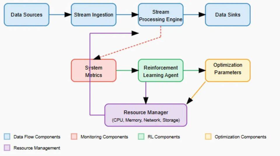 Fig. 2: Adaptive Stream Processing Architecture with Reinforcement Learning [1, 2]