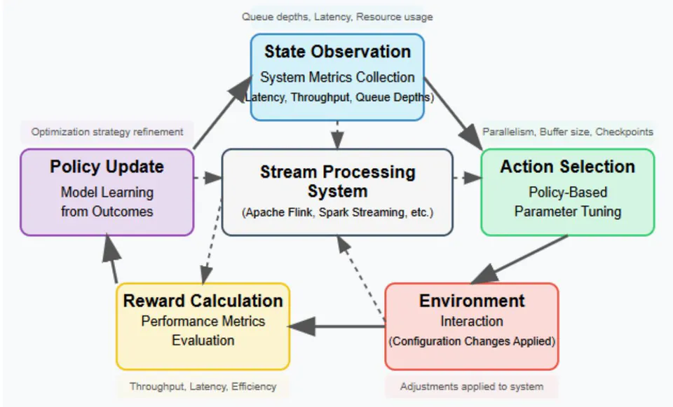 Fig. 3: RL Decision Cycle for Adaptive Stream Processing [5, 6]