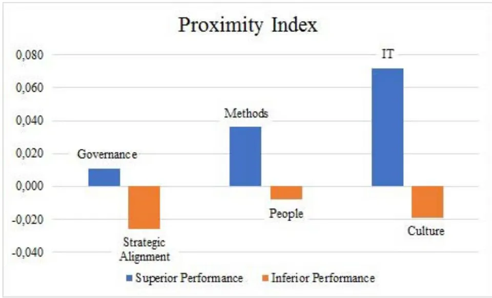 Figure 3: Proximity Index