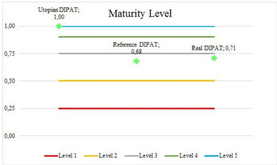 Figure 2: Maturity Level