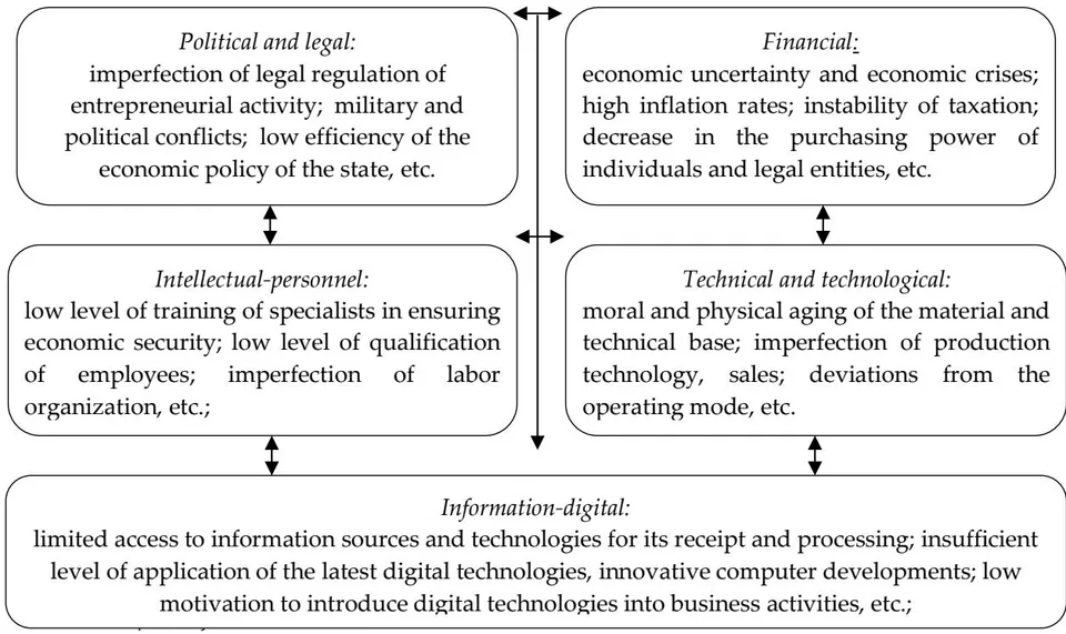 Figure 2: Threats to the Economic Security of Entrepreneurial Activity