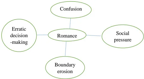 Figure 2: Thematic Map Illustrating a Theme and Four Sub-Themes