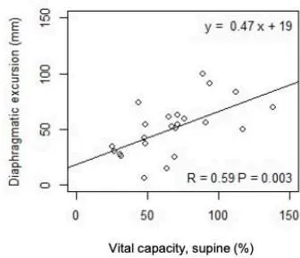 Fig. 3: Correlation between DE and PFTs