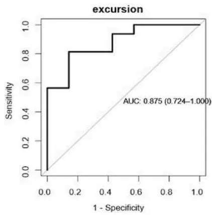 Fig. 4: ROC curve analysis: predictive value of DU indices for NIV timing initiation