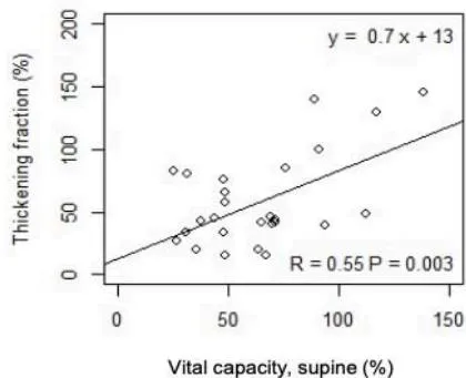 Fig. 2: Correlation between TF and PFTs