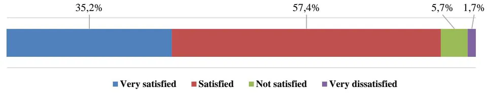 Figure 1: How Satisfied are you with Your Experience in Dual Education?