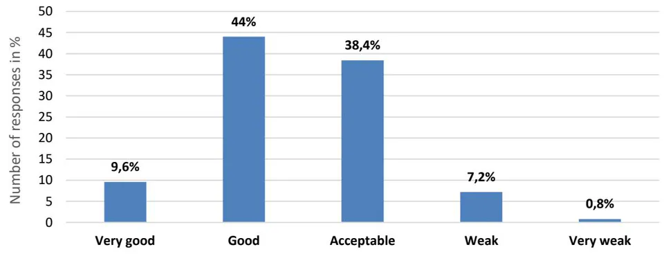 Figure 11: How do you Assess the Level of Preparation of the Students Participating in the Dual Education Program?