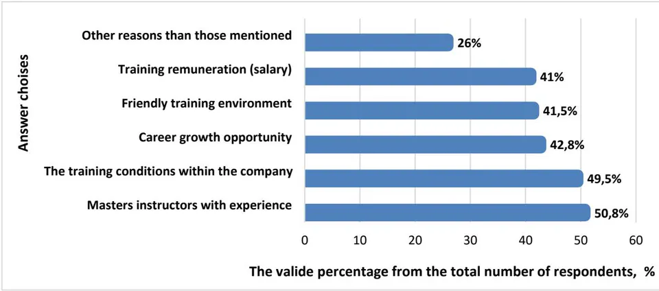 Figure 9: What Motivates you to Pursue your Studies through Dual Education?