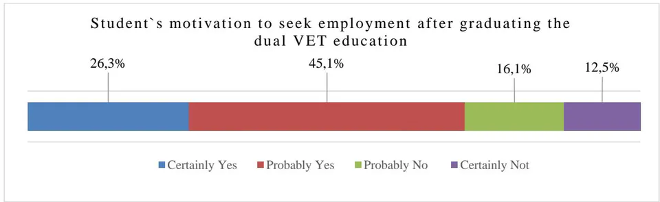 Figure 8: After Completing your Study Program, will you Choose to Work for the Company where you are doing your Dual Education?