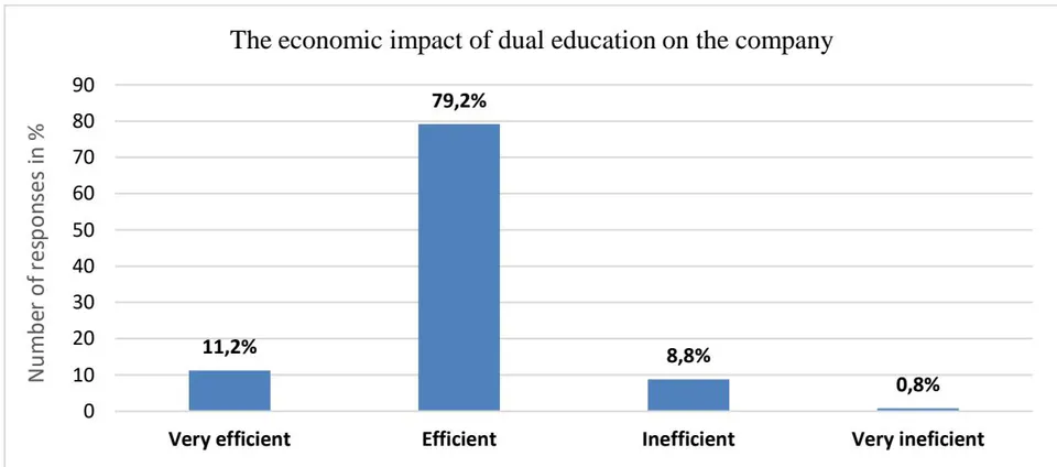 Figure 14: To what Extent do you Consider the Dual Education Program is Economically Efficient for your Company?