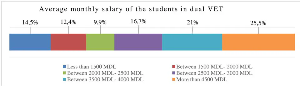 Figure 7: What is the Average Monthly Remuneration you have Received from the Company?