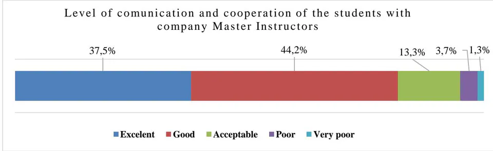 Figure 2: How do you Evaluate the Level of Communication and Collaboration with the Company Master Instructors?