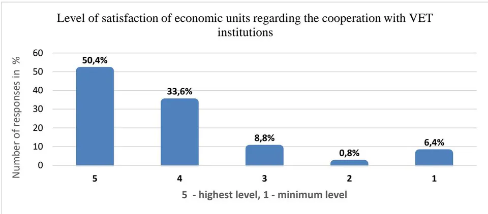 Figure 10: On a Scale from 1 (Minimum) to 5 (Maximum), what is your Company's Level of Satisfaction Regarding Collaboration with VET Institutions?