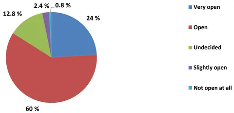 Figure 15: How open would your Company be to Continuing its Collaboration with Technical Vocational Education Institutions in the Future?