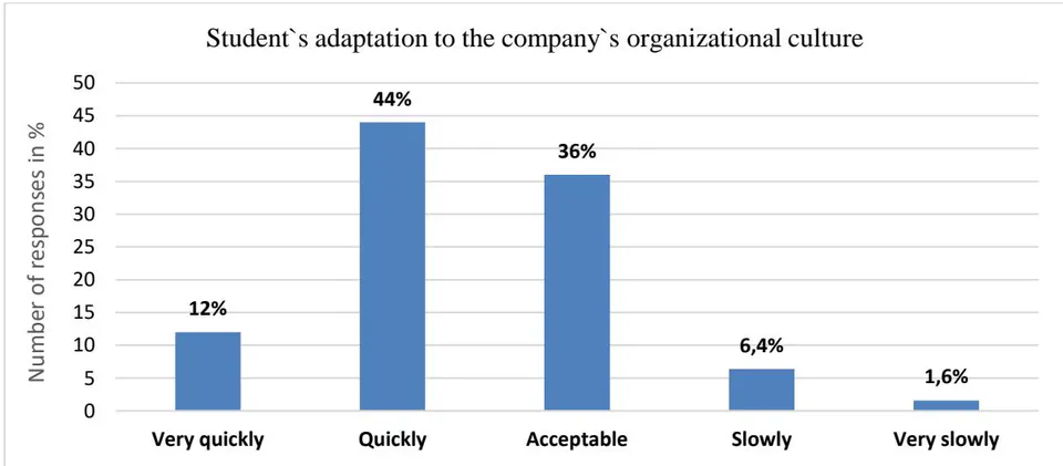 Figure 13: How Quickly do Students Manage to Adapt to your Company's Organizational Culture?