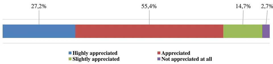 Figure 4: Do you Believe your Work is Appreciated in the Company?