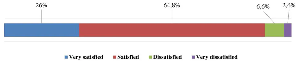 Figure 6: What is your Level of Satisfaction with the Working Conditions?