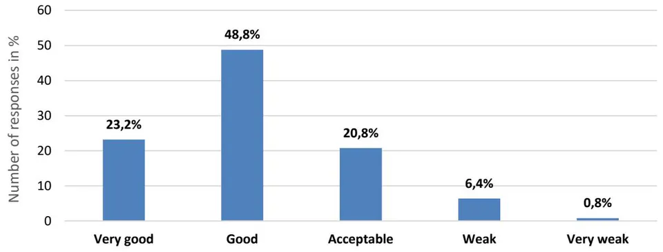 Figure 12: How do you Assess the Integration of Dual Education Students within the Company?