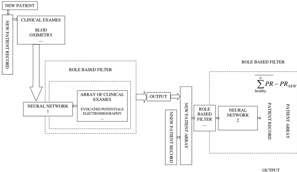 Fig. 2: This figure represents the second part of the system which could give important indications to the clinical doctor when outputs are ready.