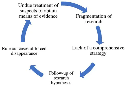 Figure 2: Main obstacles in the search for individuals