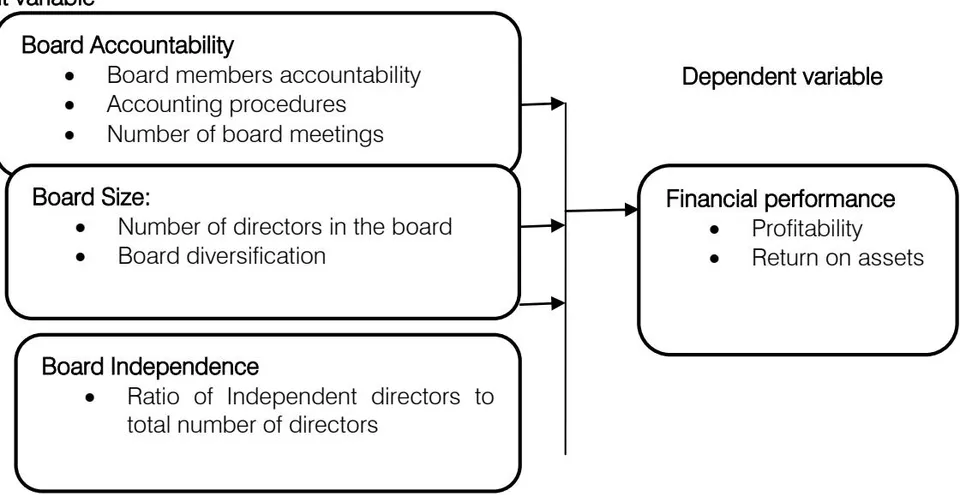 Figure 2.1: Conceptual Framework