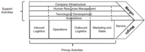 Figure 1: Chain Value