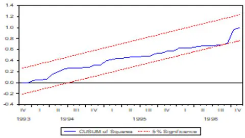 Figure 3: Cumulative Sum of Squares (CUSUM SQ) Control Chart for Bubble Period