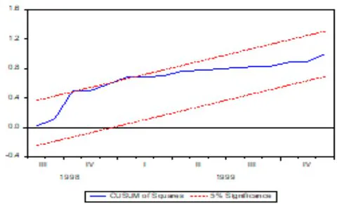 Figure 6: Cumulative Sum of Squares (CUSUMSQ) Control Chart for Meltdown Period