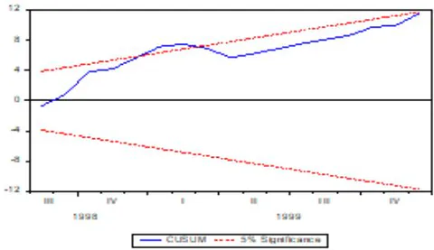 Figure 5: Cumulative (CuSum) Control Chart for Meltdown Period