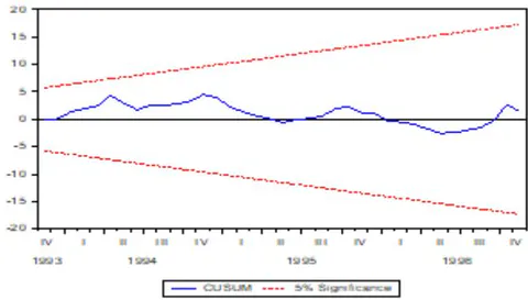 Figure 2: Cumulative Sum (CUSUM) Control Chart for Bubble Period