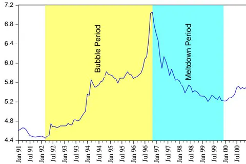 Figure 1: Graph of Log DSE General Index with Demarcation of different Stages