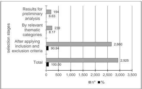 Figure 4: Chart of Quantities and Proportions of Selected Articles per Bibliometric Phases