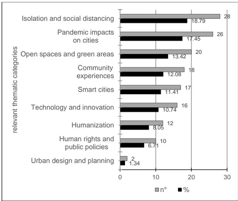 Figure 8: Chart of Quantities and Proportions of Open Access Articles by Relevant Thematic Category