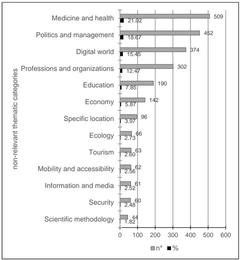 Figure 2: Chart of Quantities and Proportions of Articles by Thematic Categories not Relevant to the Study