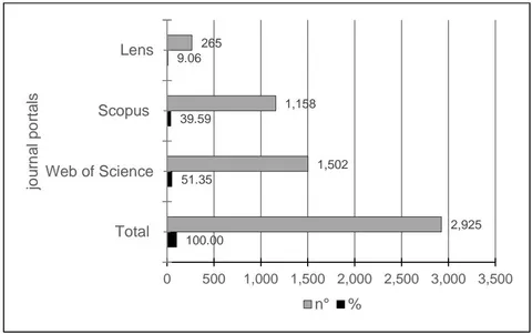 Figure 1: Chart of Quantities and Proportions of Scientific Articles Found by Journal Portals