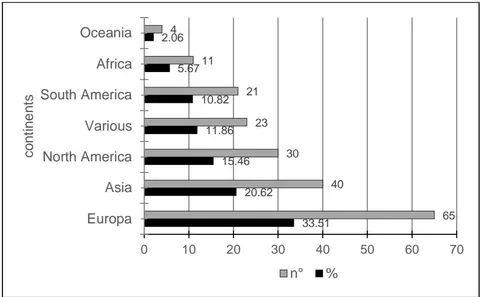 Figure 6: Chart of Quantities and Proportions of the Continents Addressed in the Selected Articles