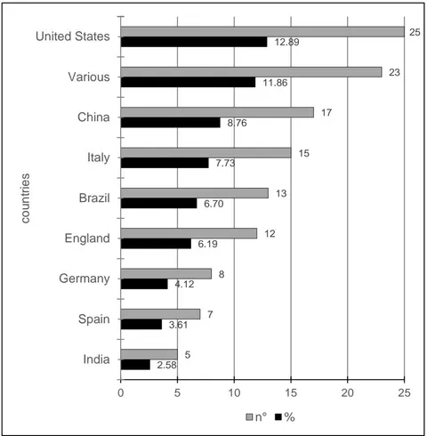 Figure 7: Chart of Quantities and Proportions of the Nine* Countries Most Addressed in the Selected Articles