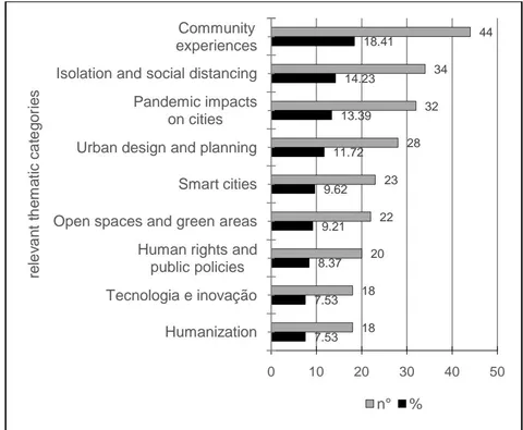 Figure 3: Chart of Quantities and Proportions of Articles Per Relevant Thematic Categories