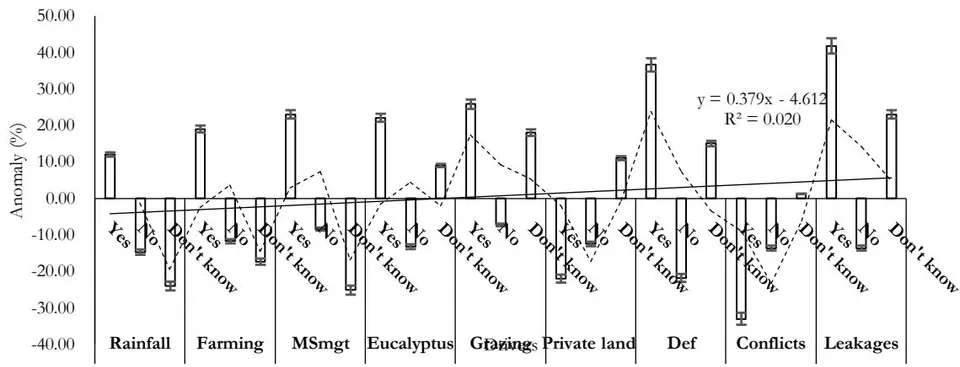 Figure 15: Trend in drivers of water scarcity in Bamenda III