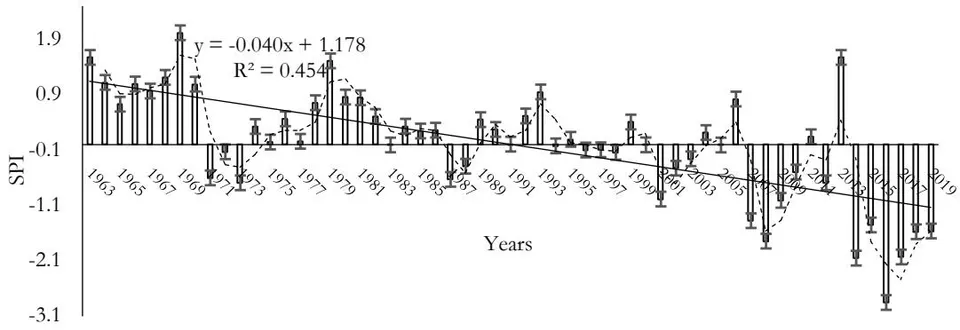 Figure 6: Inter-annual Standardized Precipitation Index for Bamenda (1963-2019)