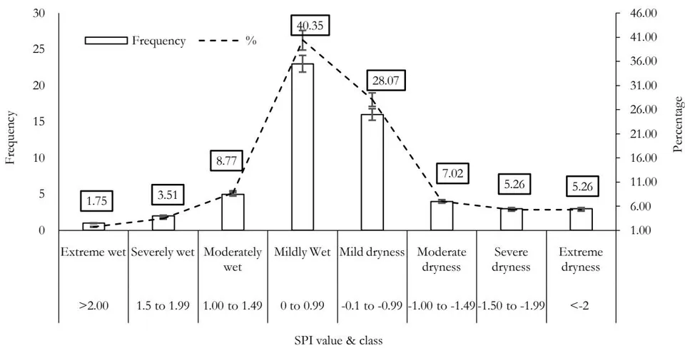 Figure 13: Standardized Precipitation frequency