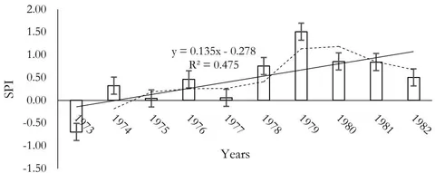 Figure 8: Standardized Precipitation Index for Bamenda (1973-1982)