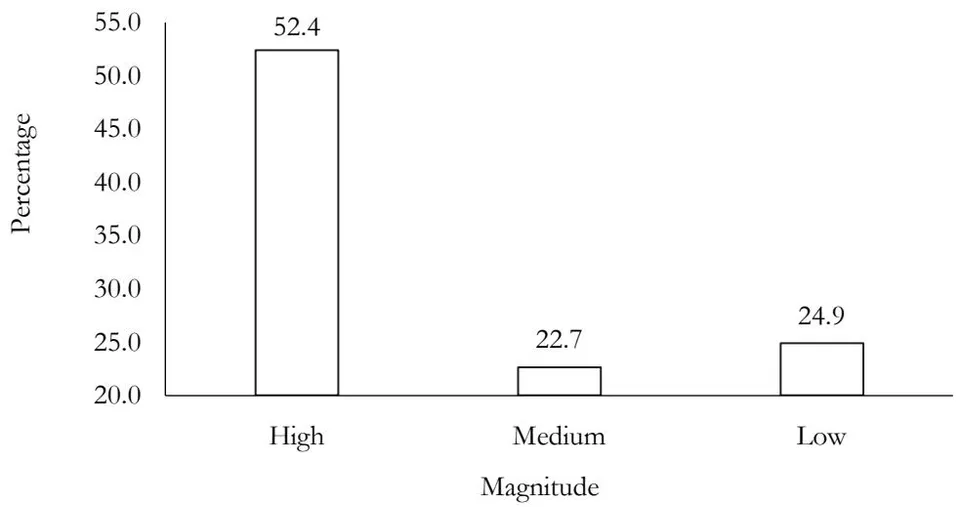 Figure 3: Magnitude of climate variability in Bamenda III