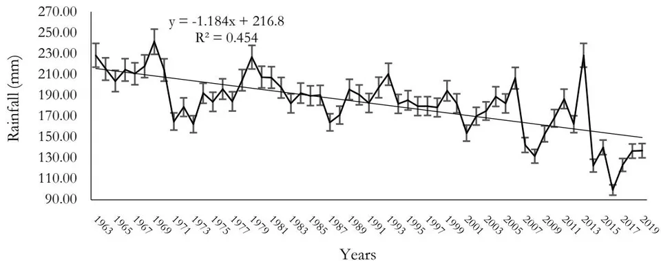 Figure 5: Inter-annual rainfall for Bamenda (1963-2019)