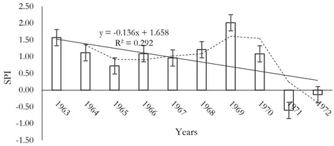 Figure 7: Standardized Precipitation Index for Bamenda (1963-1972)