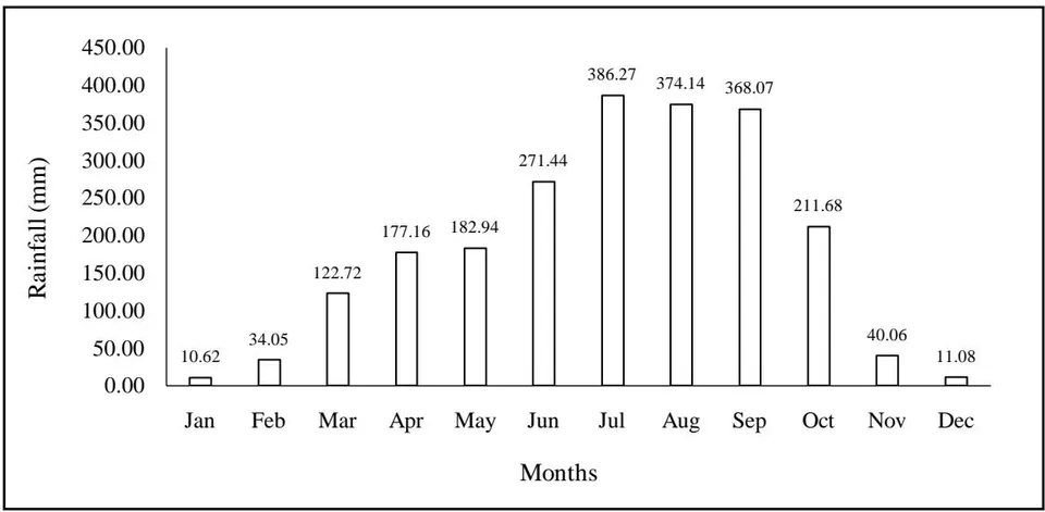 Figure 4: Mean monthly rainfall for Bamenda