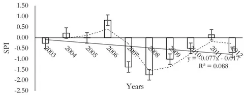 Figure 11: Standardized Precipitation Index for Bamenda (2003-2012)