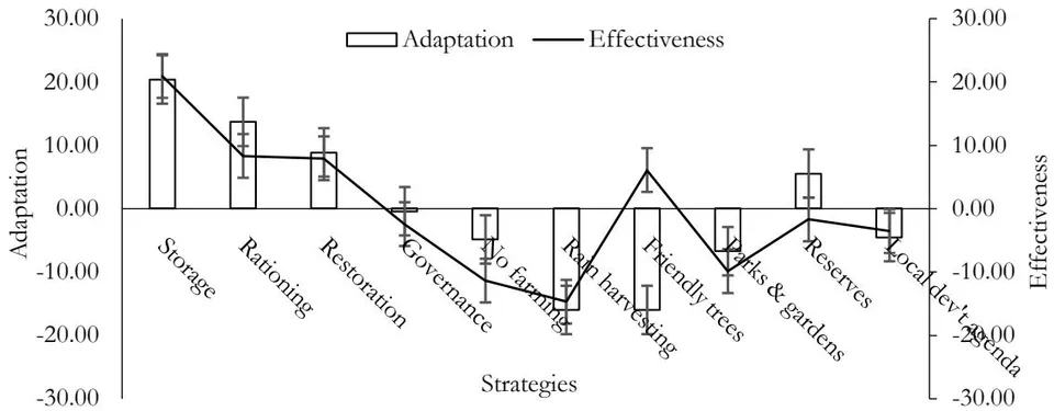 Figure 17: Adaptation to water scarcity and its effectiveness