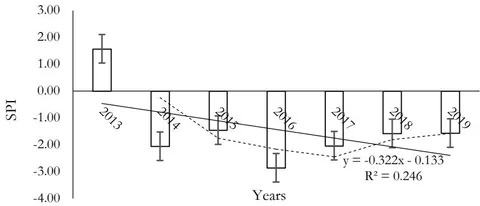 Figure 12: Standardized Precipitation Index for Bamenda (2013-2019)