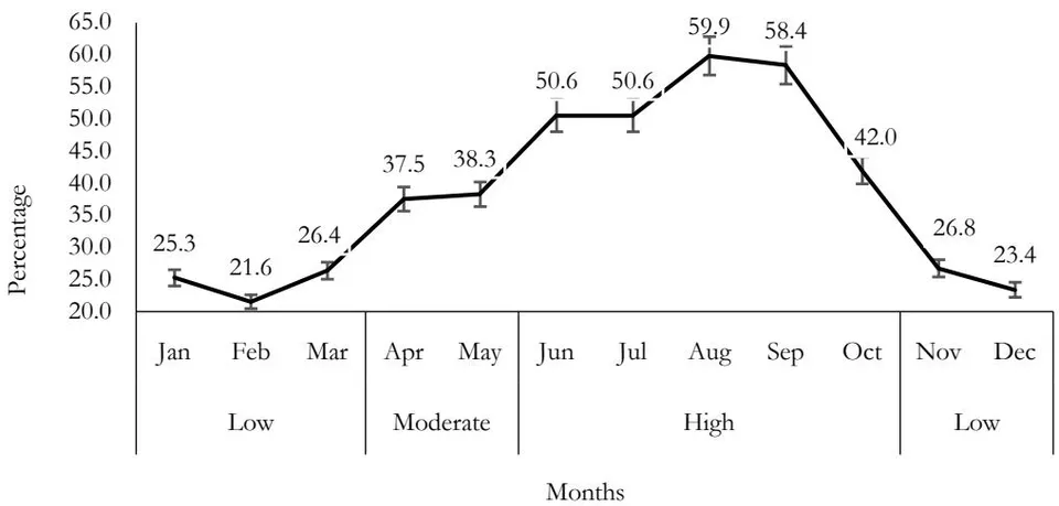 Figure 16: Annual fluctuation and reliability of domestic water supply in Bamenda III